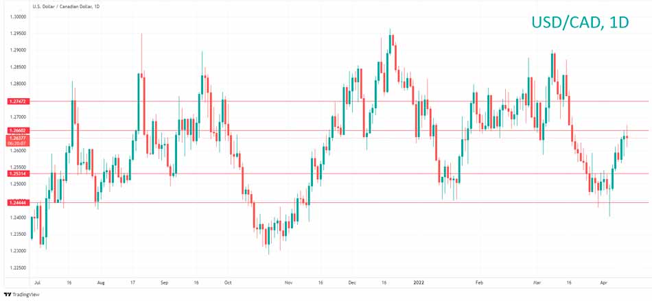 Технический анализ USD/CAD