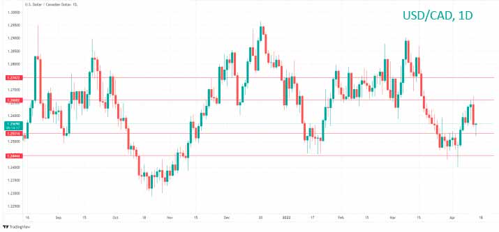 Канадский доллар поднялся