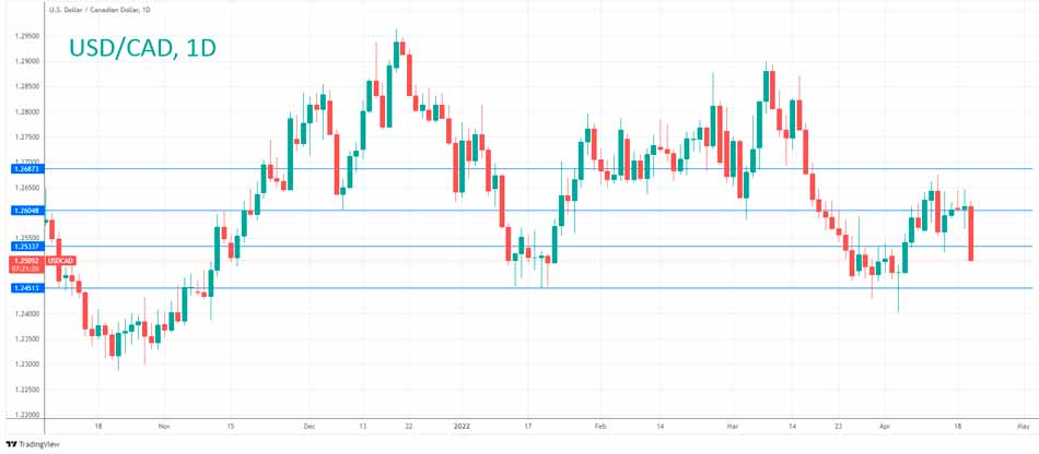   Технический анализ USD/CAD