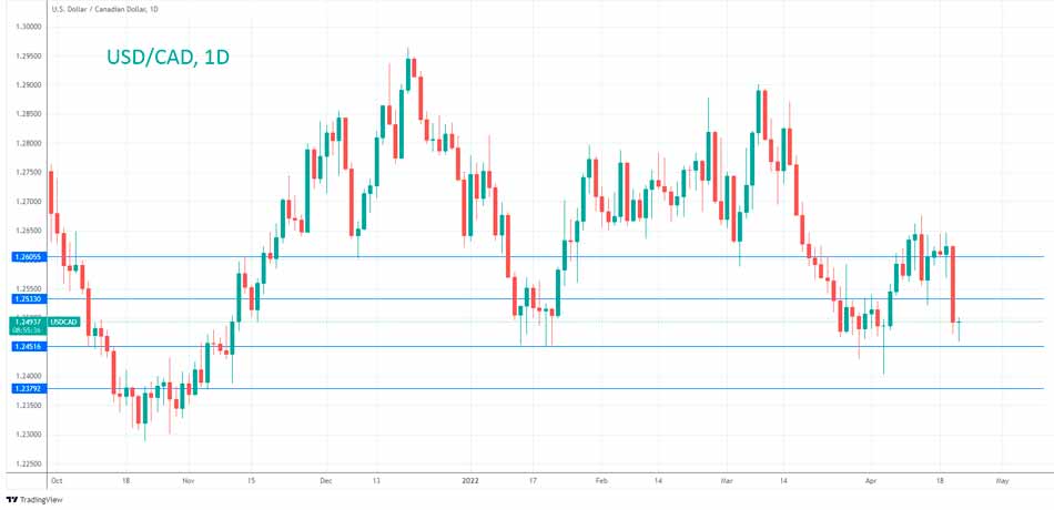   Технический анализ USD/CAD