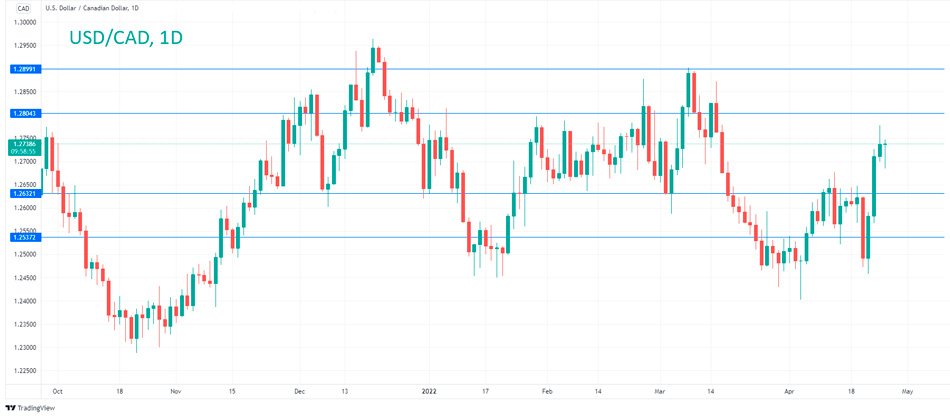 Технический анализ USD/CAD
