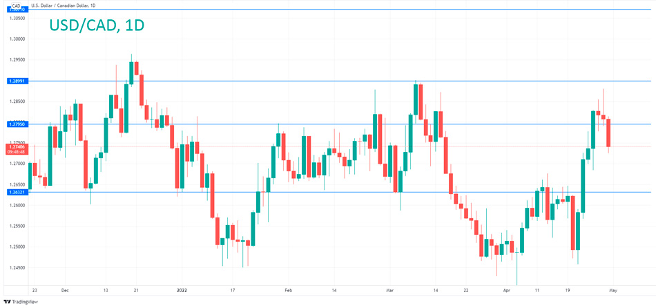 Технический анализ USD/CAD