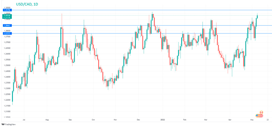 График USD/CAD: Канадский доллар продолжает падать