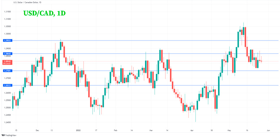 График Аналитика пары USD/CAD: Канадский доллар в розничных продажах