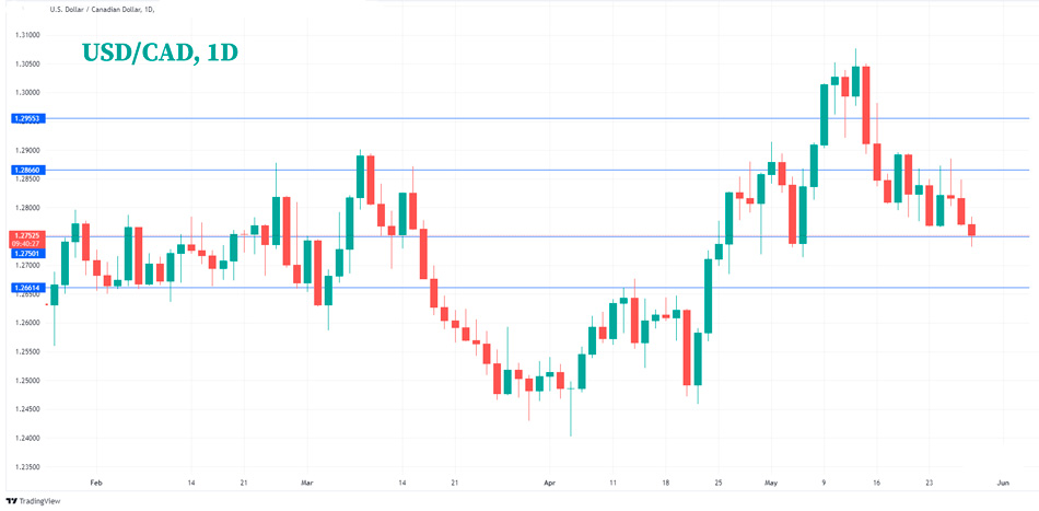 Аналитика USDCAD: Канадский доллар вырос на розничных продажах