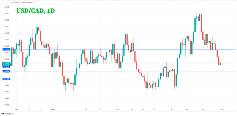 USD/CAD Технический анализ