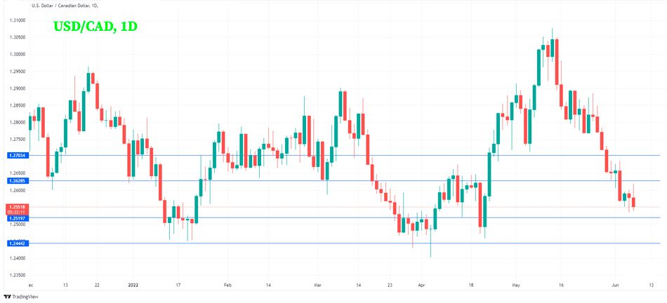 Технический анализ USD/CAD