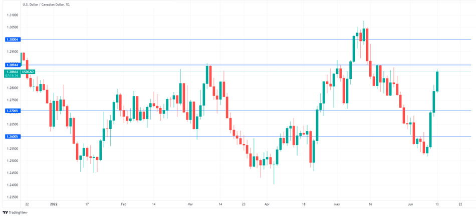 USD/CAD - Технический анализ