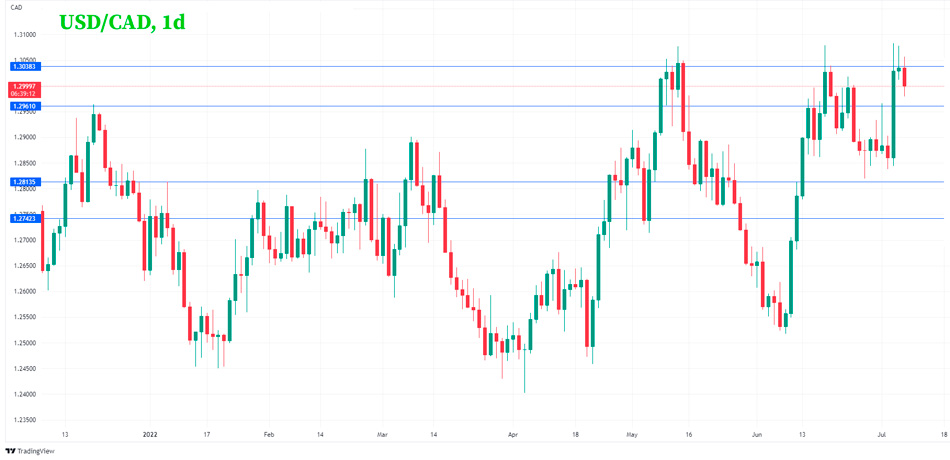 USD/CAD дневной график Форекс