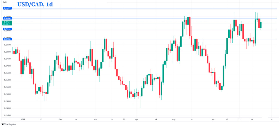 Технический анализ USD/CAD