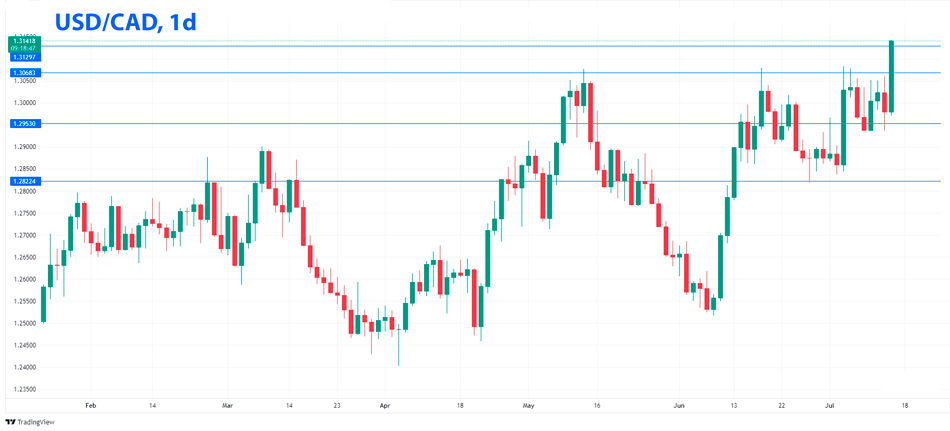 USD/CAD дневной график Форекс