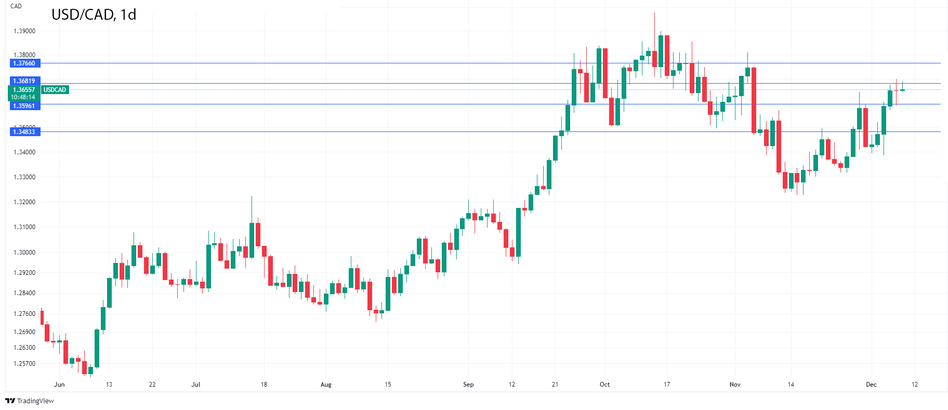 График Форекс. USDCAD зевает после сюрприза Банка Англии