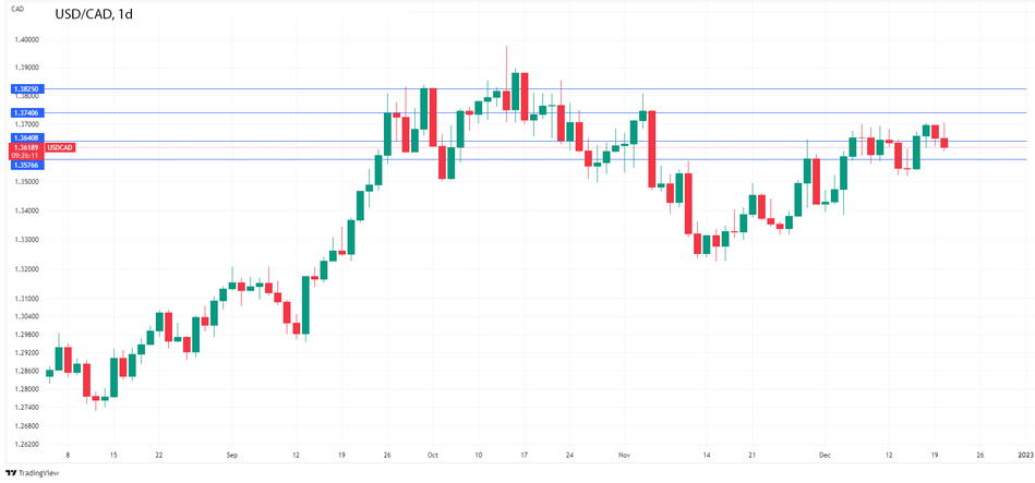 График Форекс. USDCAD: Канадский доллар следит за розничными продажами