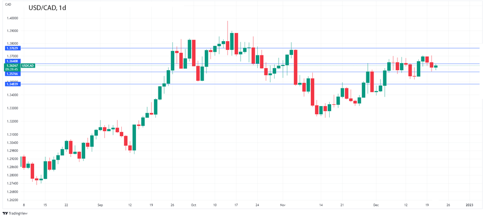 График Форекс. USDCAD спокоен в ожидании канадского индекса потребительских цен