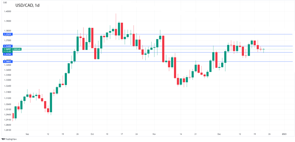 USDCAD: Канадский доллар зевает после смешанного отчета по индексу потребительских цен