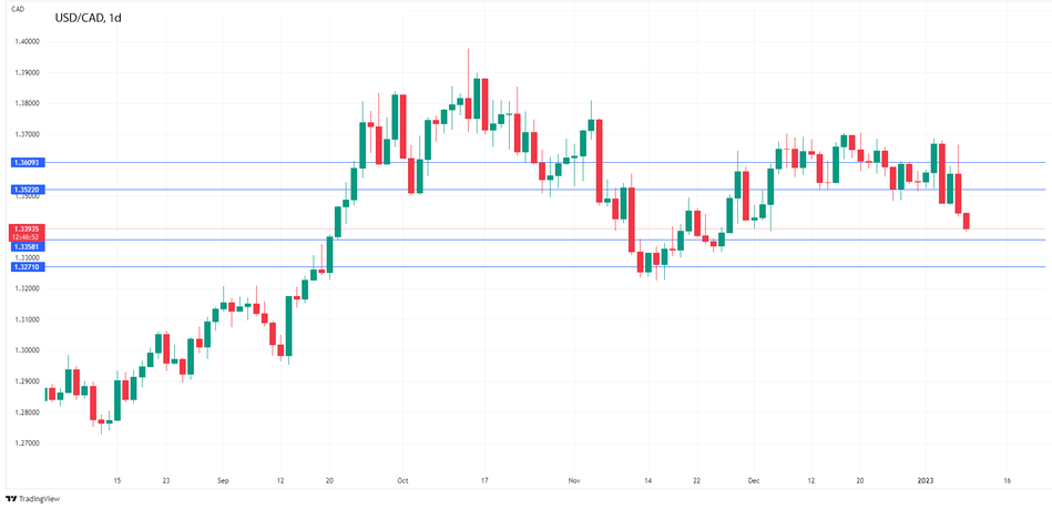 График - USDCAD: Канадский доллар взлетел на фоне превосходного отчета по занятости