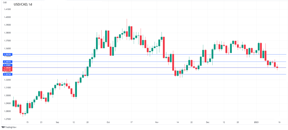 График Форекс. USD/CAD: Канадский доллар демонстрирует силу