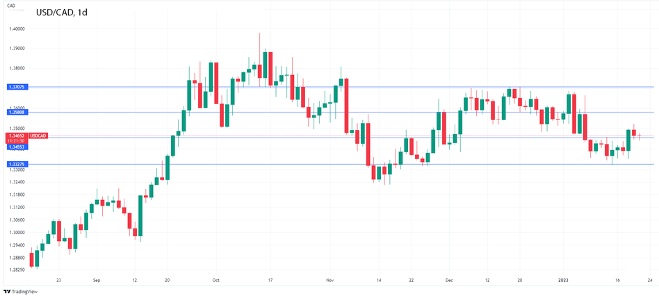 График - Форекс. USDCAD смотрит на розничные продажи