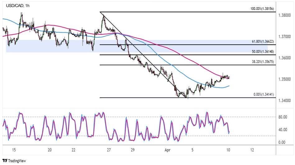 График Форекс пара недели: USD/CAD