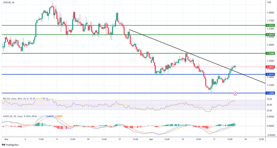 График Технический анализ и прогноз USDCAD