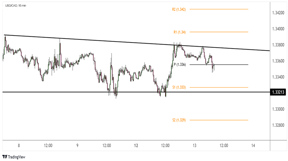 USD/CAD: 15-минутный график