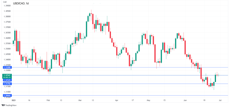 Технический анализ пары USD/CAD