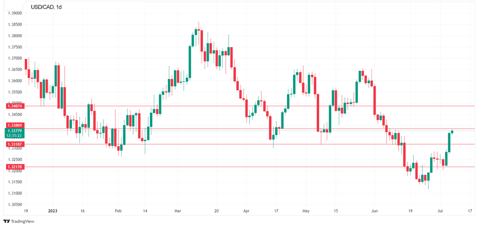Уровни поддержки и сопротивления по паре USD/CAD