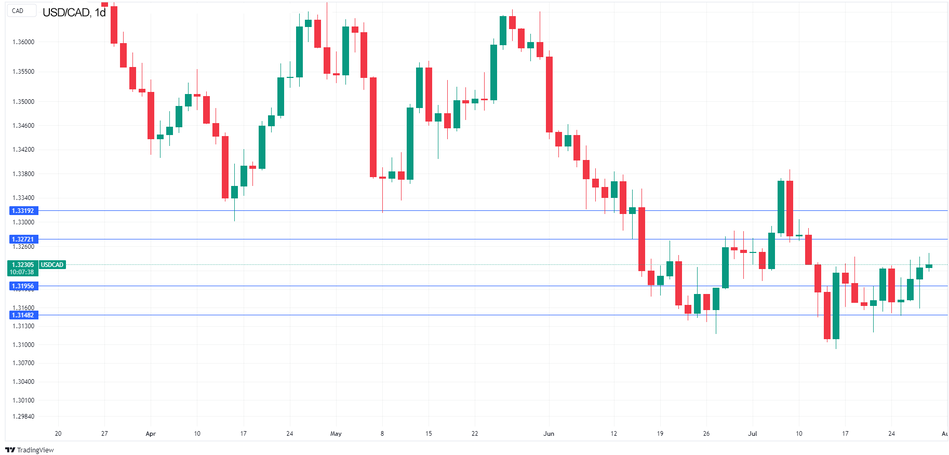 Технический анализ USD/CAD