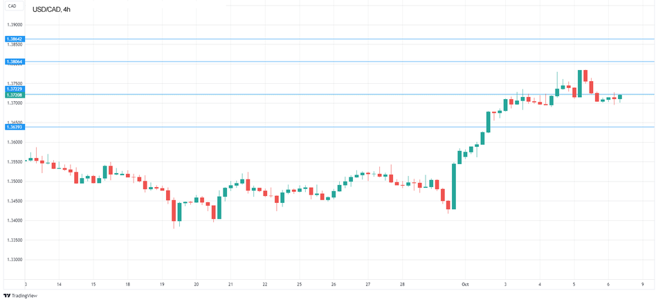 График - Технический анализ USD/CAD