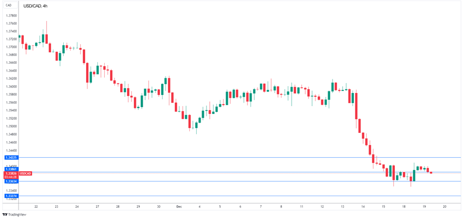 График Технический анализ USD/CAD