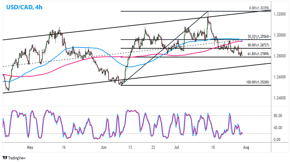 USD/CAD 4-часовой график Форекс