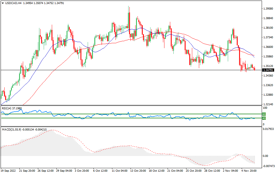 USD/CAD - Technical analysis of the USD/CAD currency pair on March 9