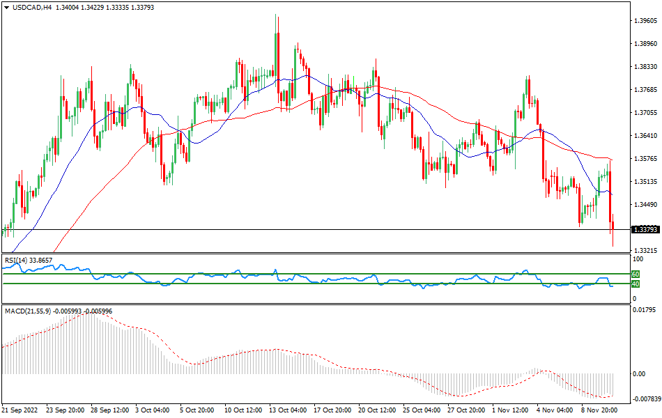 USD/CAD - Technical analysis of the USD/CAD currency pair on March 11