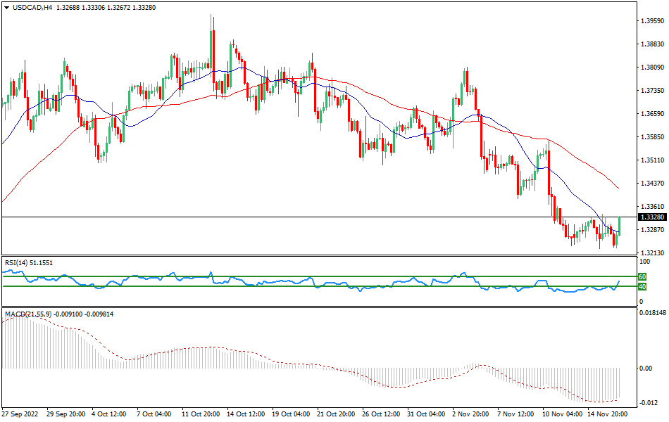 Technical analysis for the USD/CAD currency pair