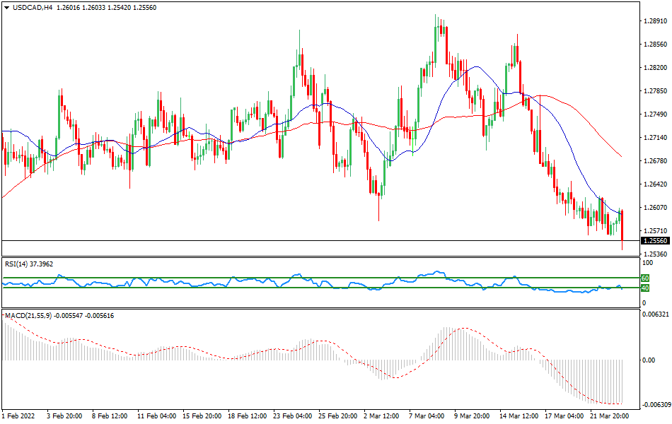 USD/CAD - Technical analysis of the USD/CAD currency pair on March 23