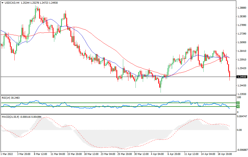 USD/CAD - Technical analysis of the USD/CAD currency pair on April 20