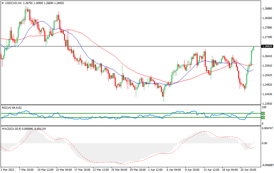 USDCAD - Technical analysis of the USD/CAD currency pair on April 22