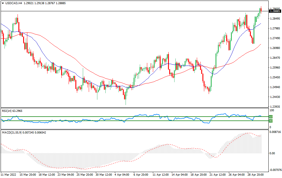 USDCAD - Technical analysis of the USD/CAD currency pair on May 2