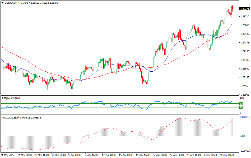 USDCAD - Technical analysis of the USD/CAD currency pair on May 10