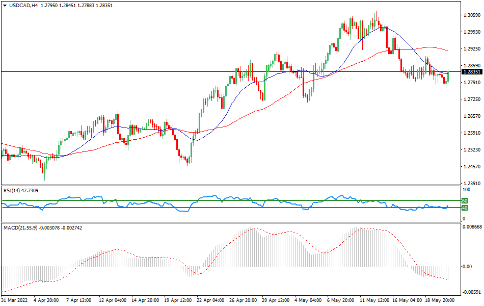 USDCAD - Technical analysis of the USD/CAD currency pair on May 20