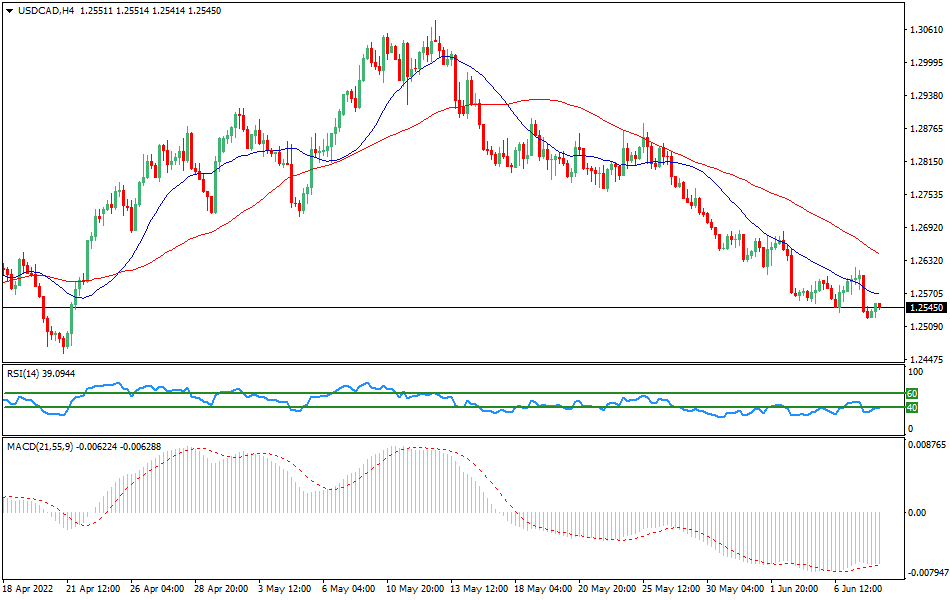 USDCAD - Technical analysis of the USD/CAD currency pair on June 8