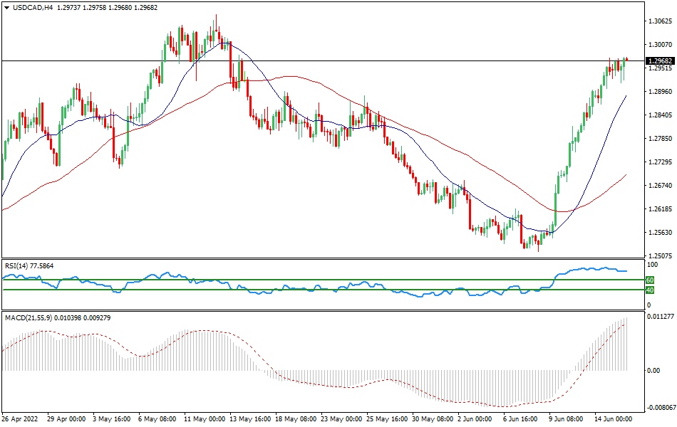 USDCAD - Technical analysis of the USD/CAD currency pair on June 15