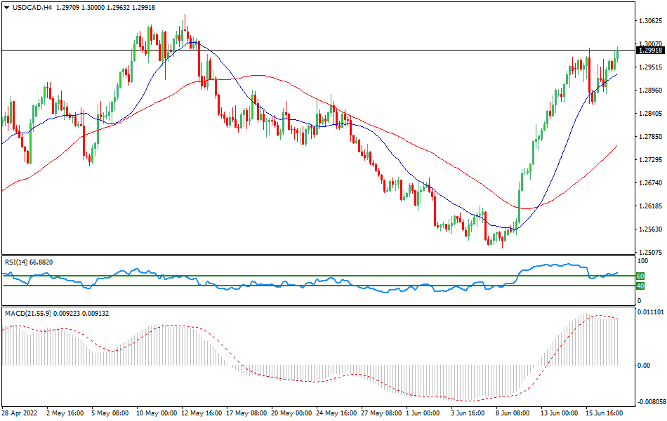 USDCAD - Technical analysis of the USD/CAD currency pair on June 17