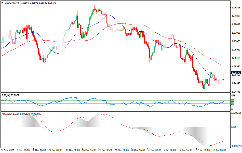 USD/CAD - Technical analysis of the USD/CAD currency pair on January 18