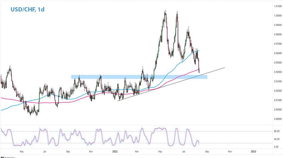 USD/CHF дневной график Форекс