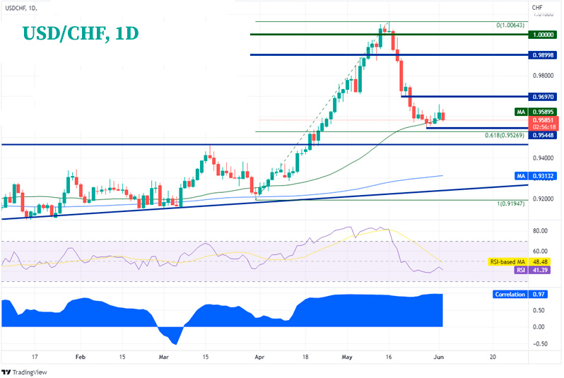 Дневной график USD/CHF
