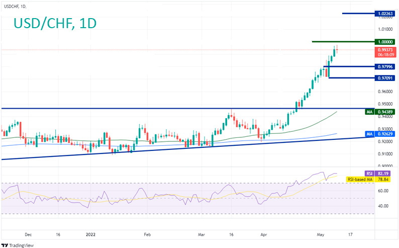 Дневной таймфрейм пары USD/CHF