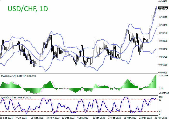 USD/CHF review of April 25, 2022