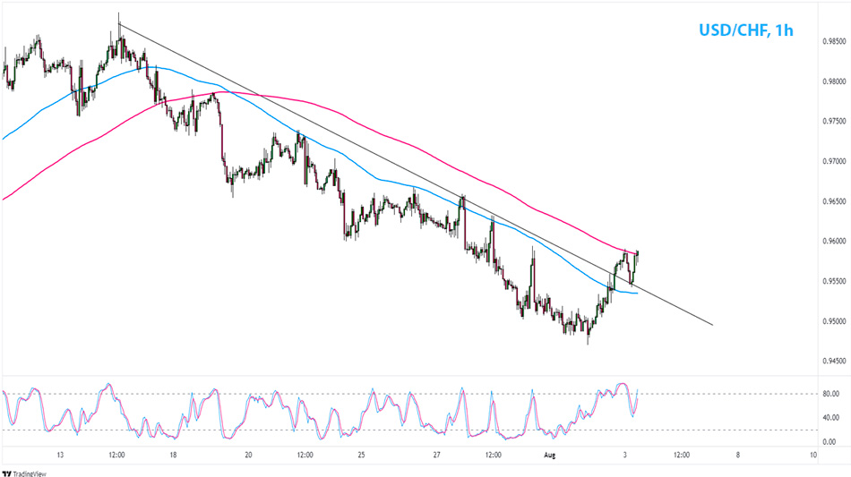 USD/CHF 1-часовой график Форекс