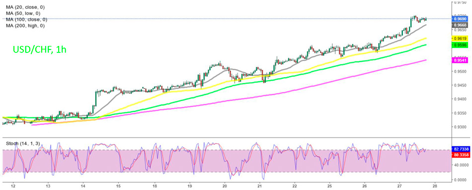 USD/CHF – сигнал на покупку